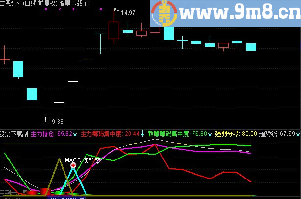 通达信踪主力筹码的公式