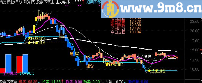 通达信趋势主图本人用了五年的主图指标