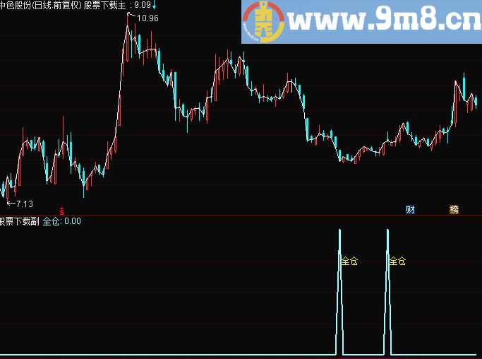 通达信真敢全仓抄底副图指标