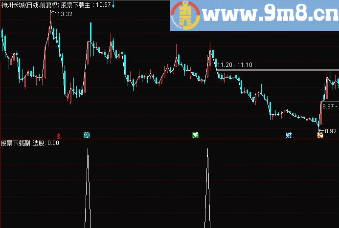 通达信5日最底（源码 预警/选股贴图）