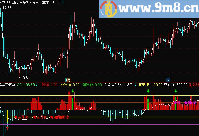 通达信一剑穿心波段指标公式