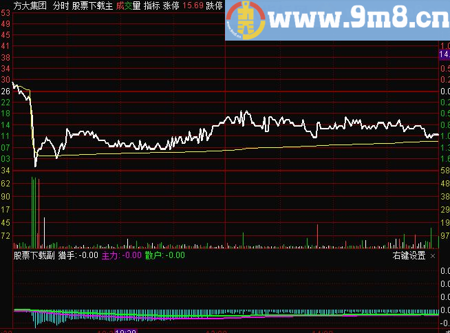 通达信分时狙击涨停分时副图 源码 无未来