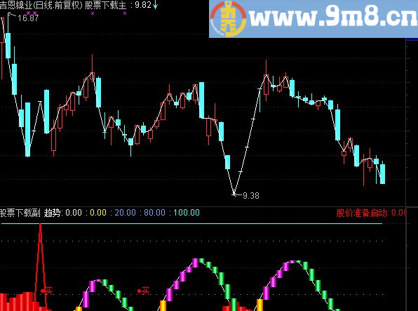 通达信短线特别准的指标 趋势 价位线 股价准备启动 超短线