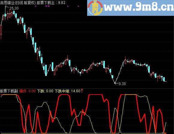 通达信下跌观察指标公式源码