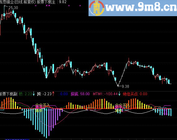 通达信极佳的买点疯牛公式源码