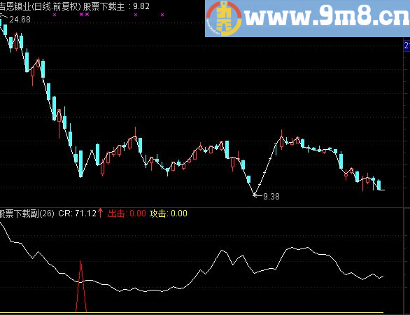 通达信快枪与CR组合指标公式附图
