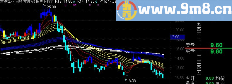 2016第二主图绝对抓牛指标公式