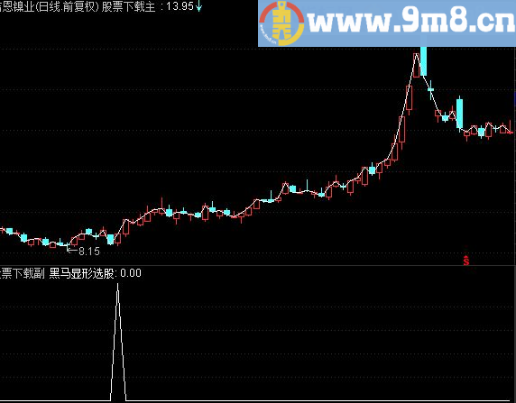通达信明星出场选股指标个人感觉不错