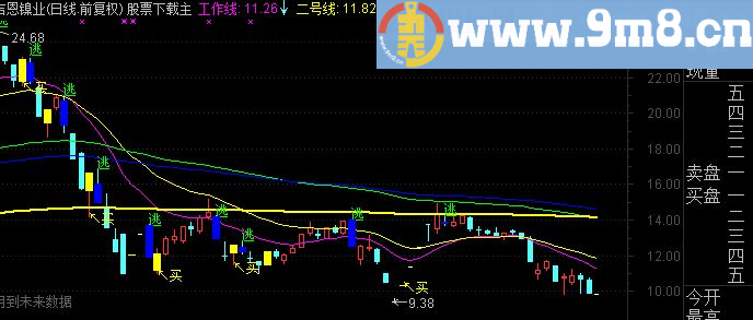 通达信绝密买卖点指标副图贴图适合短线操作