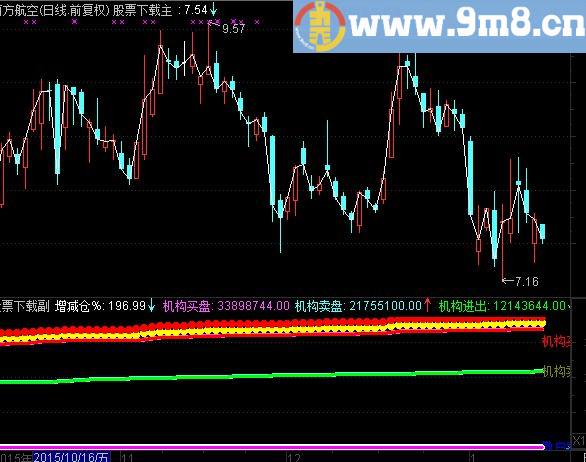 通达信《资金流向》补充帖（指标、分时副图、贴图、大智慧加密）