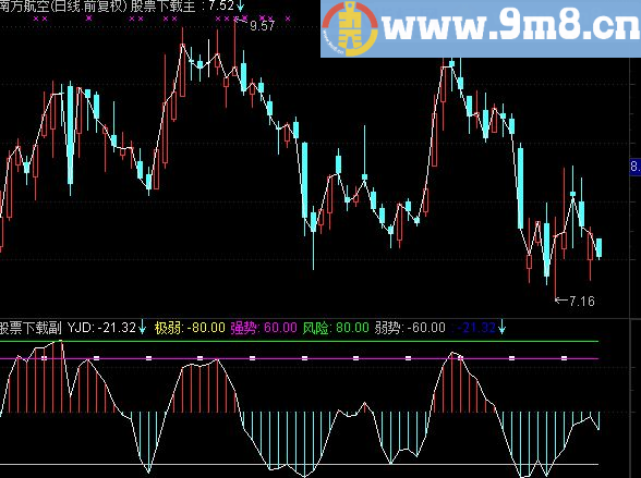 通达信顶底早知道幅图公式源码