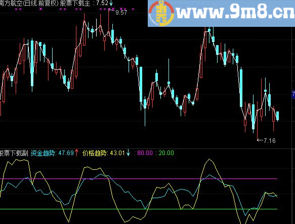 通达信百发百中公式 短线必备