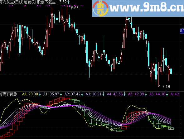 通达信超级波段公式