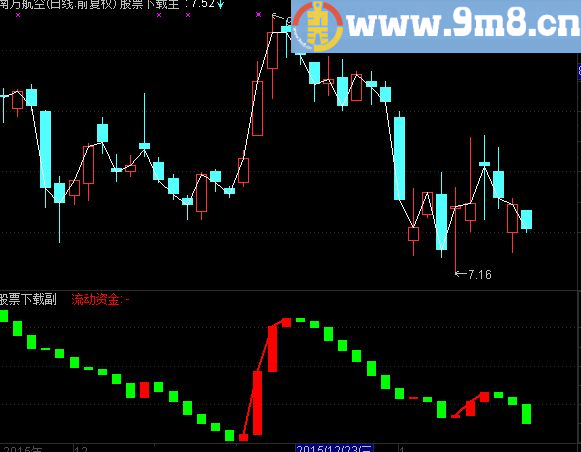 通达信大盘资金指标公式