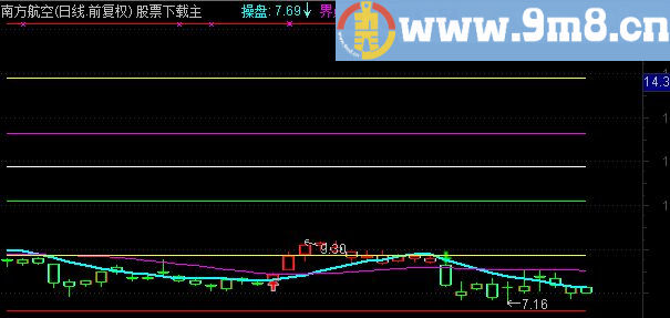 通达信自动画阻力和支撑主图公式 盘中提示持股和持币 让你轻松炒股