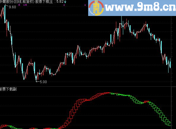 通达信波段王指标副图贴图