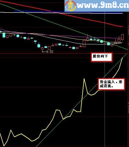 资金底背离的选股公式，附资金公式