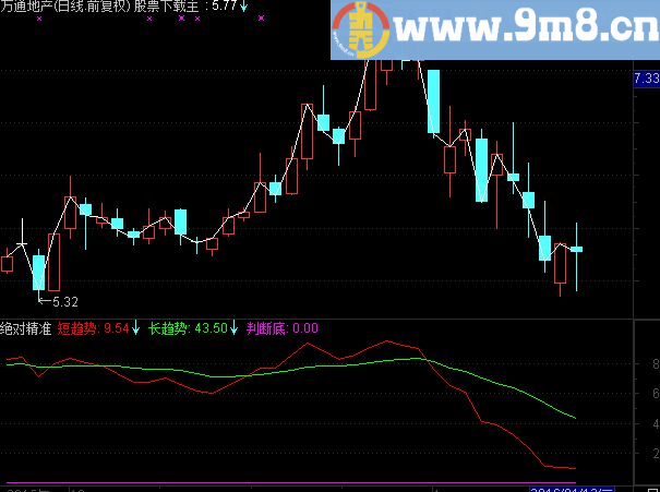 通达信绝对精准副图指标