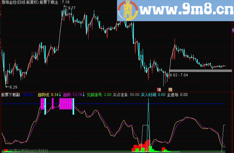 通达信买了就涨（源码 副图贴图）