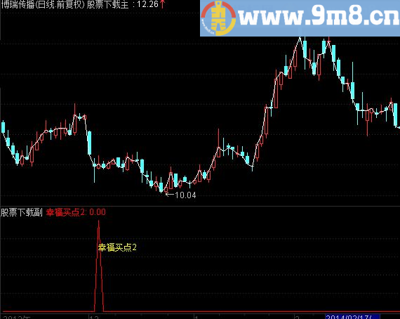 通达信幸福买点副图选股公式 3天3% 成功率78%