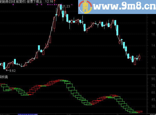 通达信照妖镜指标副图贴图