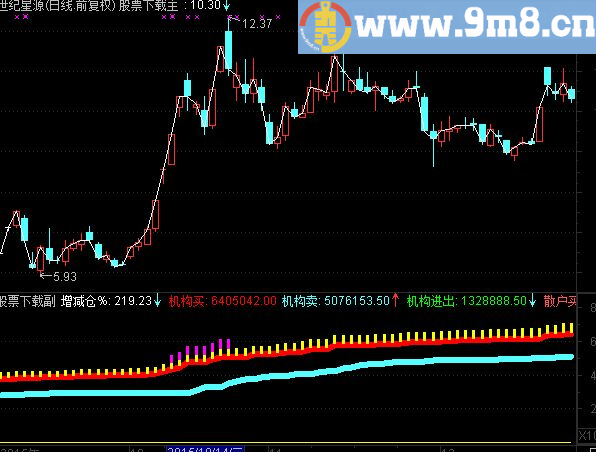 通达信机构介入指标