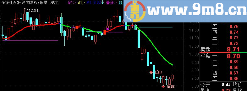 通达信看多逃顶主图公式优化版