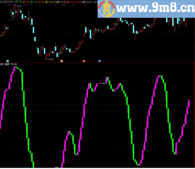 通达信股票趋势副图指标