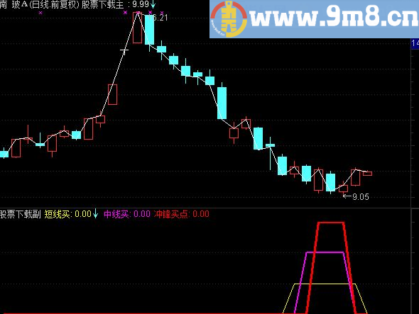 通达信冲锋准备幅图指标 源码
