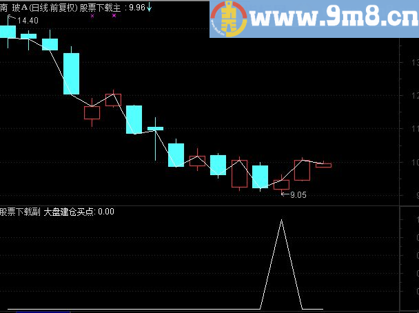 通达信大盘建仓买点副图源码