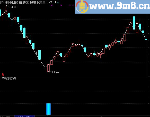 通达信买点精准副图指标