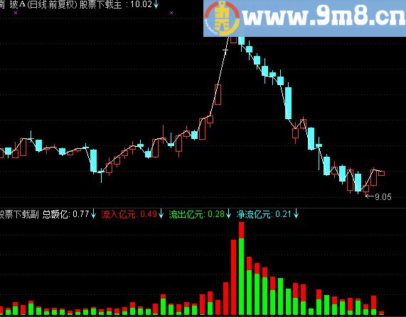 通达信成交额副图公式源码