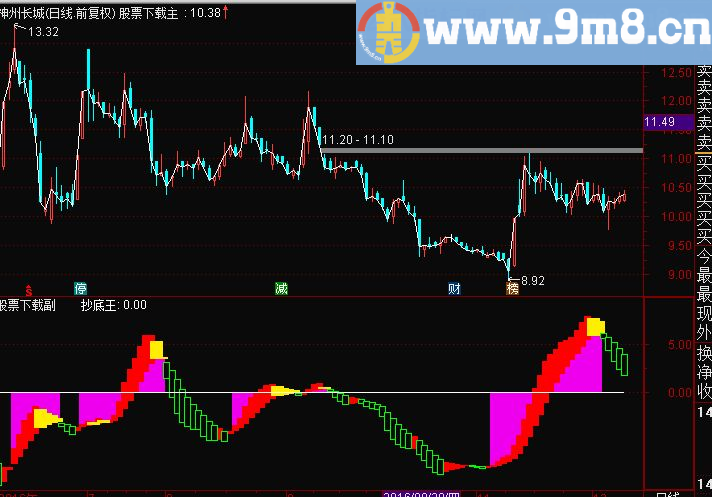 通达信专吃主升浪的【抄底王】