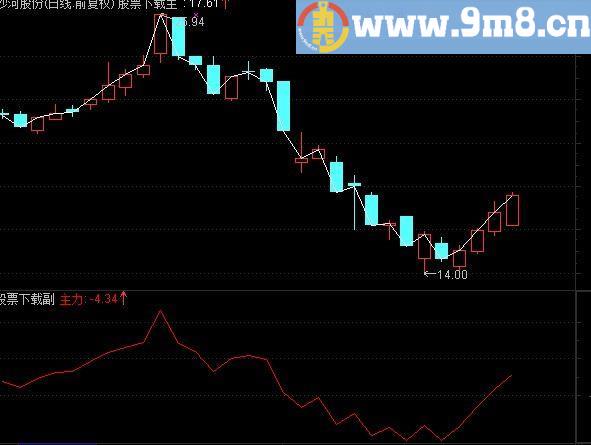 通达信资金博弈源码副图贴图