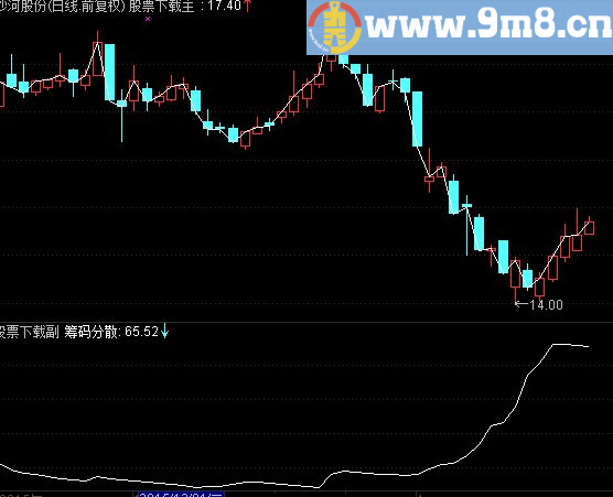 通达信最为经典的筹码分散度副图公式 源码