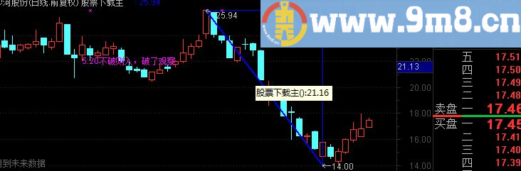 通达信蓝三角公式 进一步修改 更具实战价值