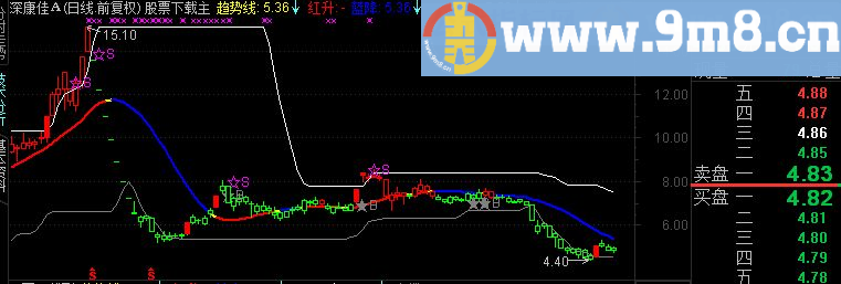 通达信绝对操作性很强的好公式(附使用方法)