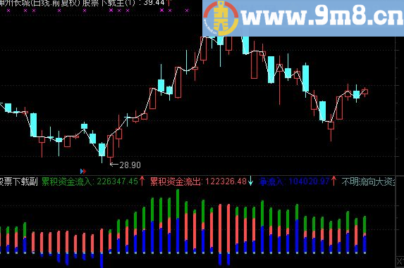 通达信虚拟资金动向副图公式、源码