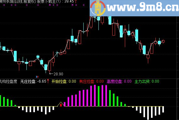 通达信主力控盘与无主力控盘副图指标