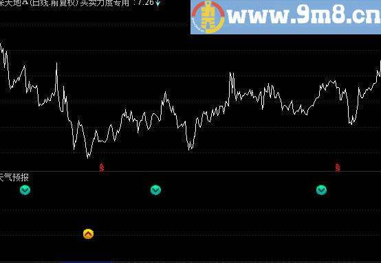 通达信天气预报副图/选股指标