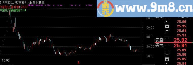 通达信实用的显示沪深总涨跌家数的公式
