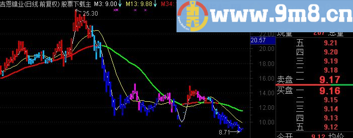 通达信波段挣钱抓大牛公式源码