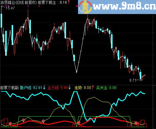 通达信买卖关注副图指标