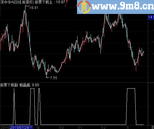 通达信高精准“极品底”副图和选股指标公式源码