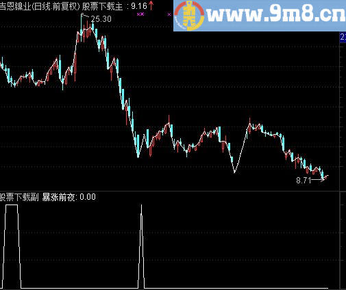 通达信暴涨前夜公式 一不小心就骑上黑马