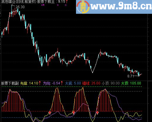 通达信先锋趋势副图指标源码