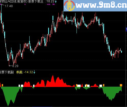 通达信微分BIAS公式