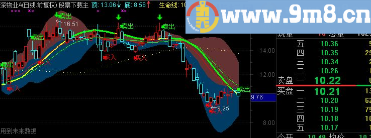 通达信生命线支撑公式