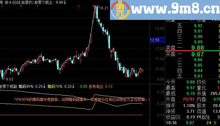 通达信70%、90%筹码公式