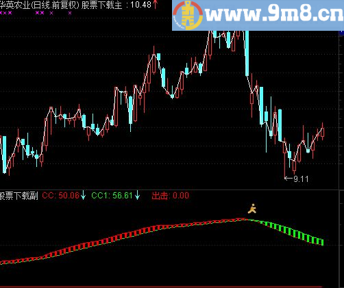 有了这个指标，再也不会错过主升浪了 无未来